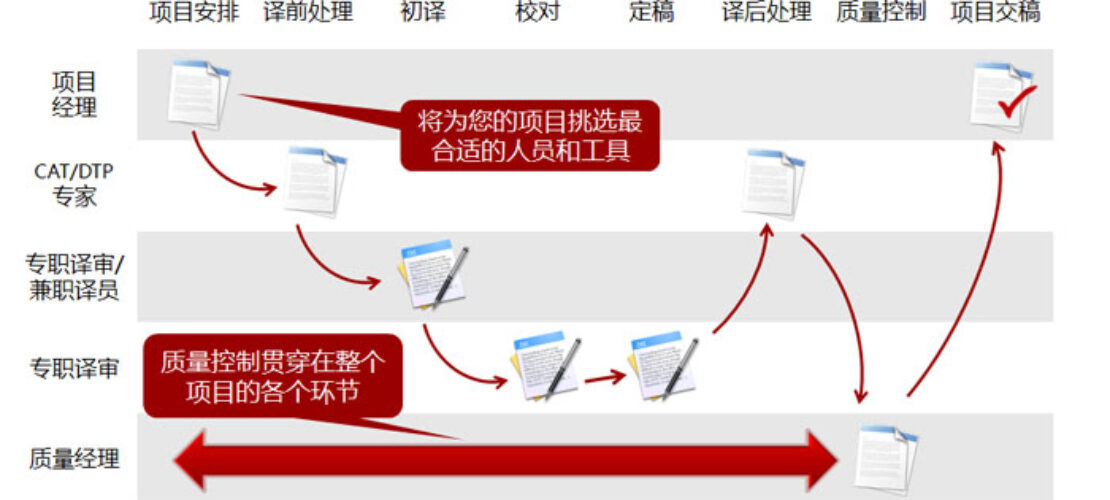 文檔翻譯