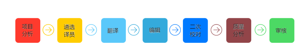 精藝達(dá)翻譯公司的翻譯流程