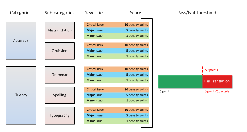 MTS QA Model